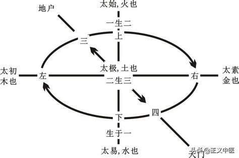 太始|二十一 先天五太——太易、太初、太始、太素、太极